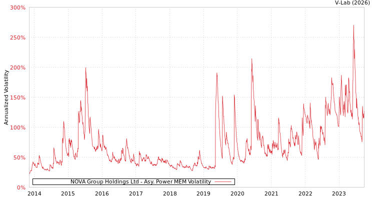 graph of NOVA Group Holdings Ltd APMEM