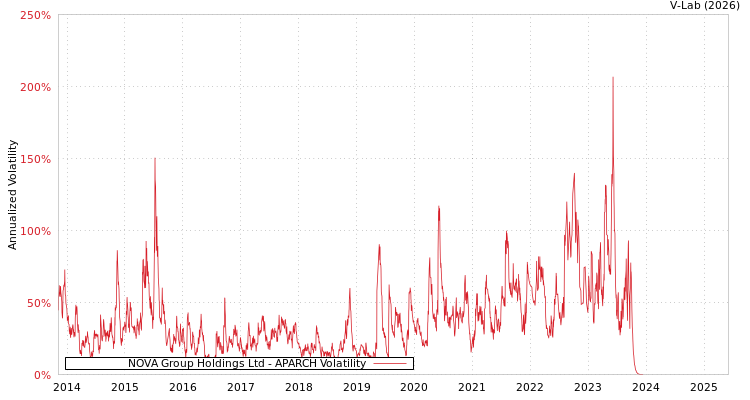 graph of NOVA Group Holdings Ltd APARCH