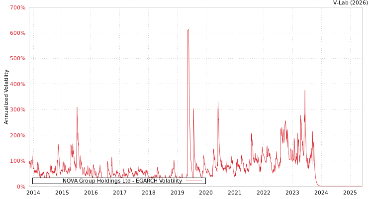 graph of NOVA Group Holdings Ltd EGARCH