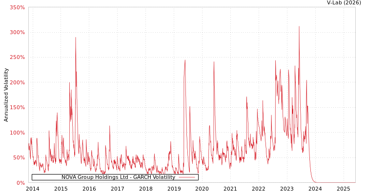 graph of NOVA Group Holdings Ltd GARCH