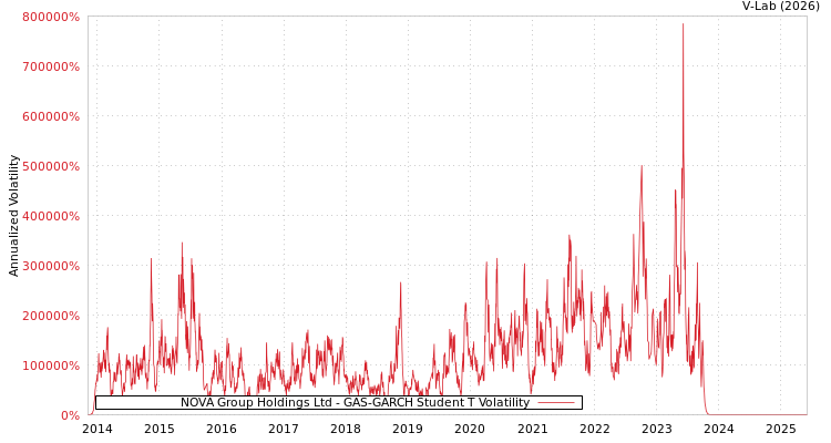 graph of NOVA Group Holdings Ltd GAS-GARCH-T