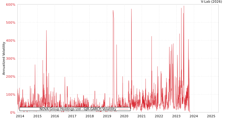 graph of NOVA Group Holdings Ltd GJR-GARCH