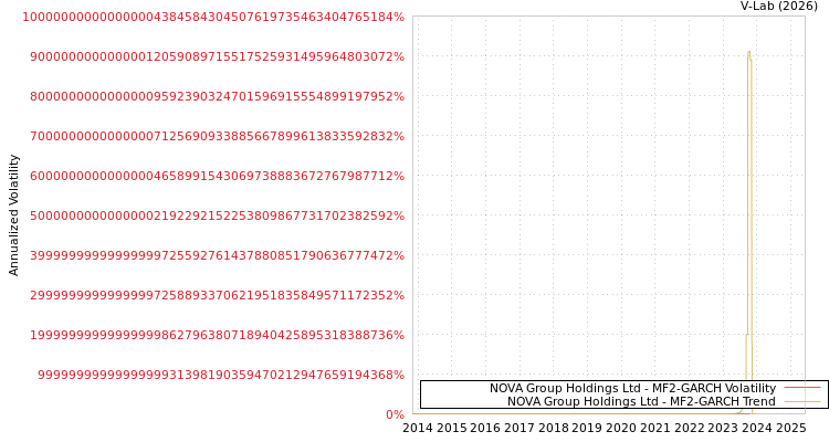 graph of NOVA Group Holdings Ltd MF2-GARCH