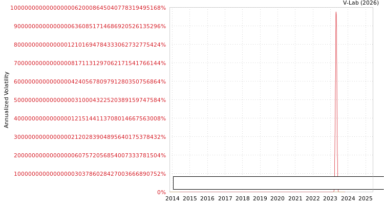 graph of NOVA Group Holdings Ltd S0GARCH