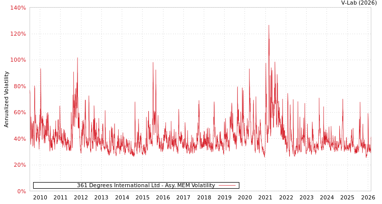 graph of 361 Degrees International Ltd AMEM