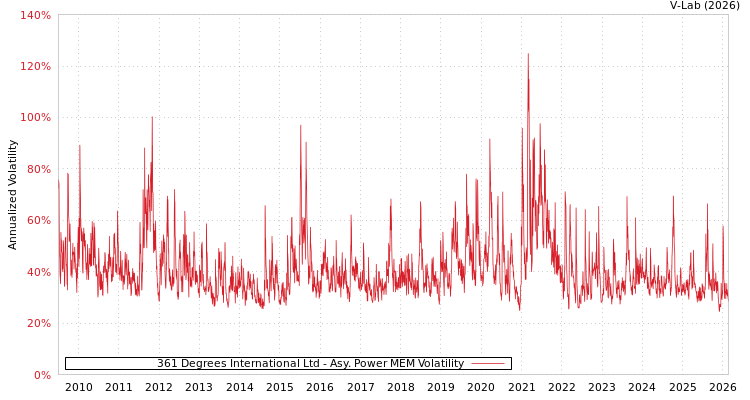 graph of 361 Degrees International Ltd APMEM