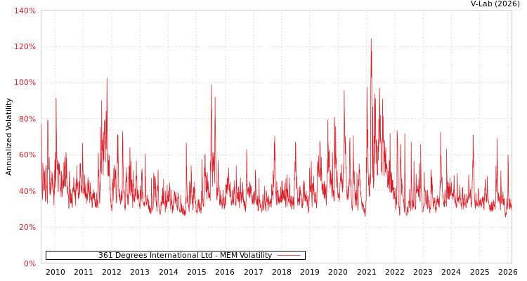 graph of 361 Degrees International Ltd MEM