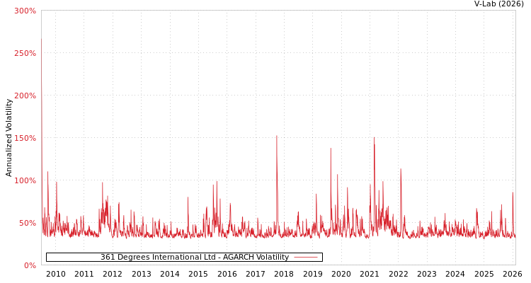 graph of 361 Degrees International Ltd AGARCH