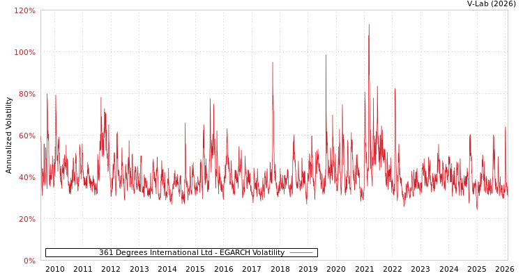 graph of 361 Degrees International Ltd EGARCH