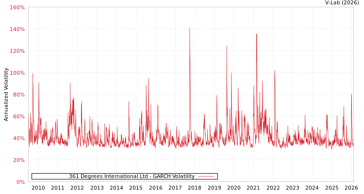 graph of 361 Degrees International Ltd GARCH