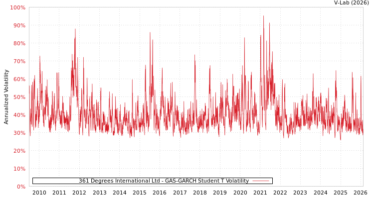 graph of 361 Degrees International Ltd GAS-GARCH-T