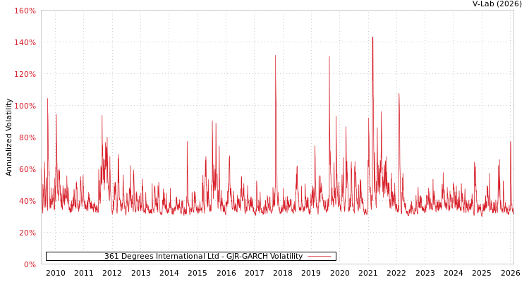 graph of 361 Degrees International Ltd GJR-GARCH