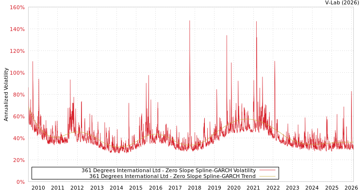 graph of 361 Degrees International Ltd S0GARCH