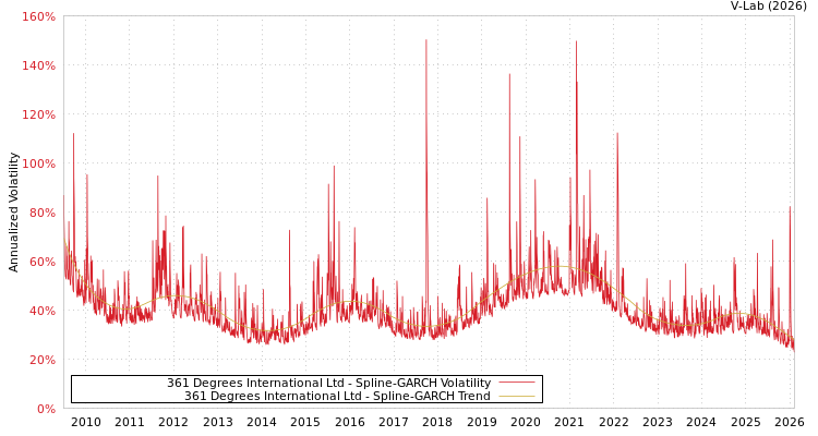 graph of 361 Degrees International Ltd SGARCH