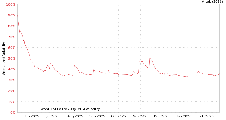 graph of Wonil T&I Co Ltd AMEM