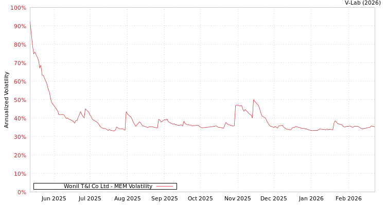 graph of Wonil T&I Co Ltd MEM