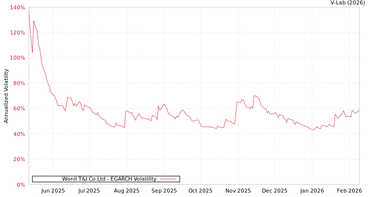 graph of Wonil T&I Co Ltd EGARCH