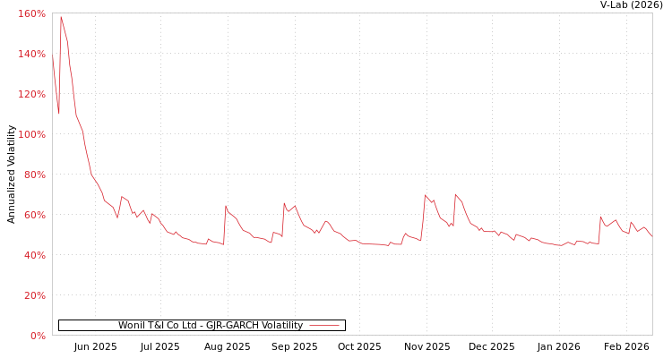 graph of Wonil T&I Co Ltd GJR-GARCH