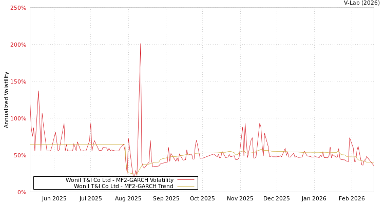 graph of Wonil T&I Co Ltd MF2-GARCH