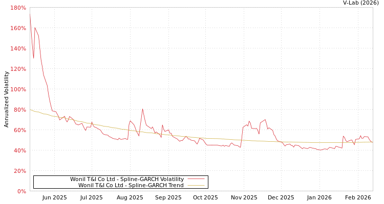 graph of Wonil T&I Co Ltd SGARCH