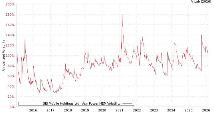graph of SiS Mobile Holdings Ltd APMEM