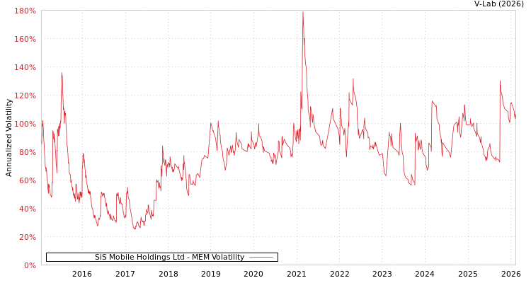 graph of SiS Mobile Holdings Ltd MEM