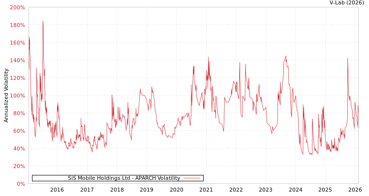 graph of SiS Mobile Holdings Ltd APARCH