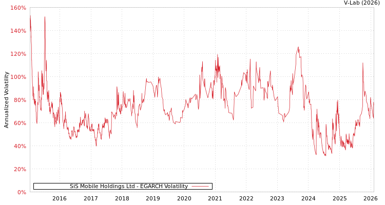 graph of SiS Mobile Holdings Ltd EGARCH