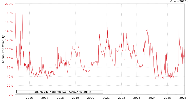 graph of SiS Mobile Holdings Ltd GARCH