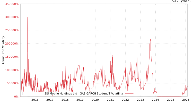 graph of SiS Mobile Holdings Ltd GAS-GARCH-T