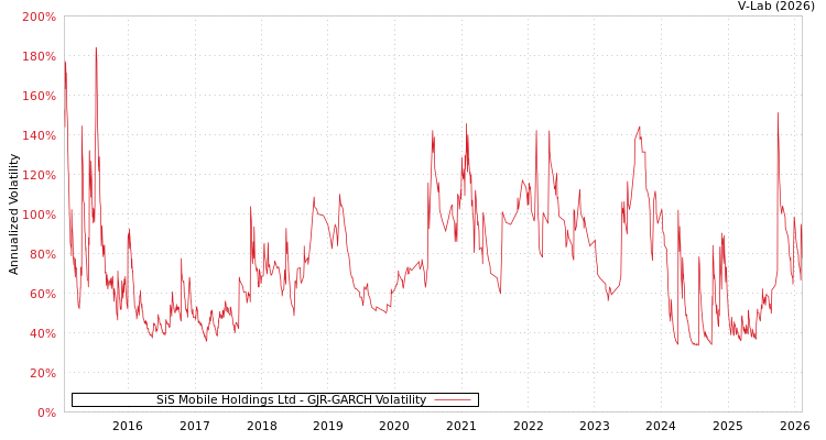graph of SiS Mobile Holdings Ltd GJR-GARCH
