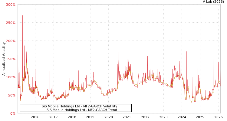graph of SiS Mobile Holdings Ltd MF2-GARCH