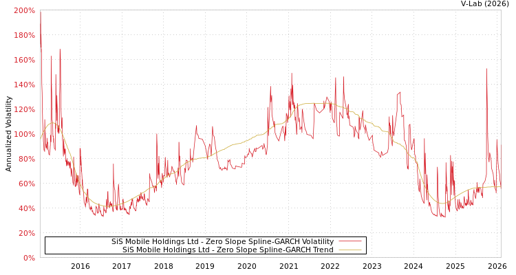 graph of SiS Mobile Holdings Ltd S0GARCH