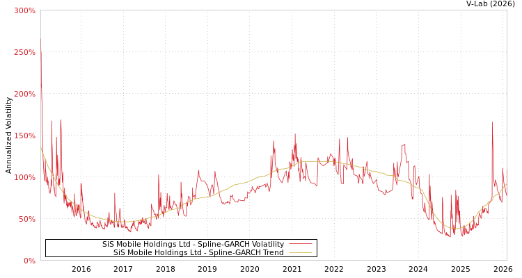 graph of SiS Mobile Holdings Ltd SGARCH