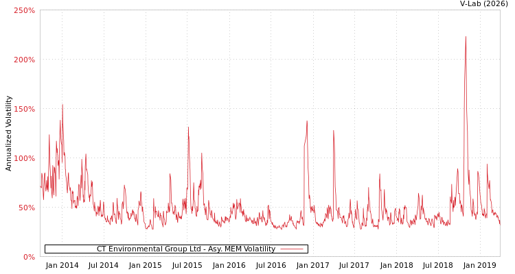 graph of CT Environmental Group Ltd AMEM