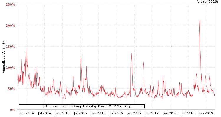graph of CT Environmental Group Ltd APMEM