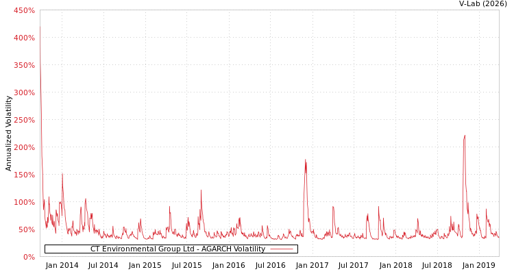 graph of CT Environmental Group Ltd AGARCH