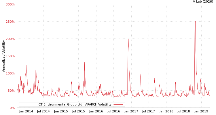 graph of CT Environmental Group Ltd APARCH