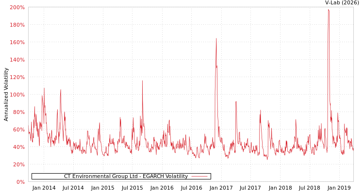 graph of CT Environmental Group Ltd EGARCH