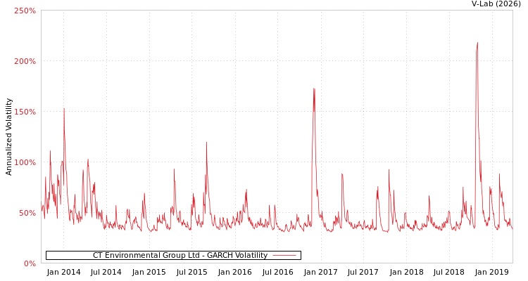 graph of CT Environmental Group Ltd GARCH