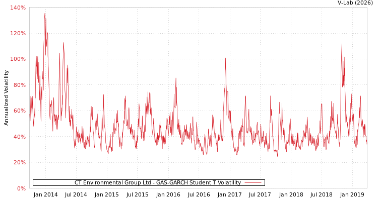 graph of CT Environmental Group Ltd GAS-GARCH-T