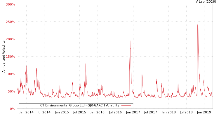 graph of CT Environmental Group Ltd GJR-GARCH