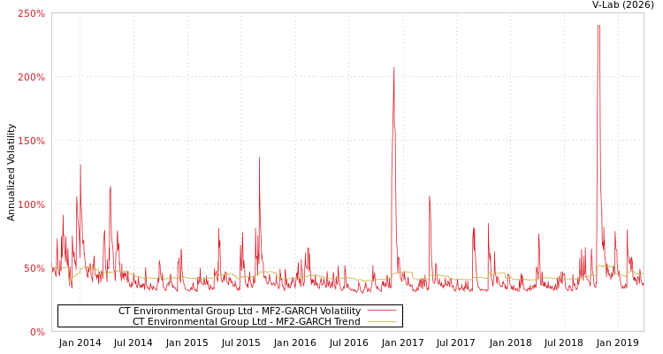 graph of CT Environmental Group Ltd MF2-GARCH