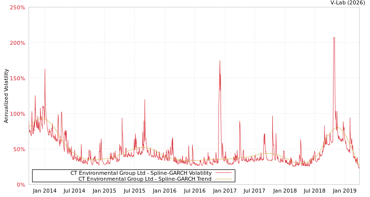 graph of CT Environmental Group Ltd SGARCH
