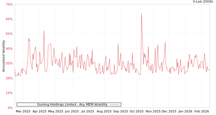 graph of Guming Holdings Limited AMEM