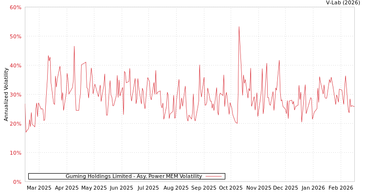 graph of Guming Holdings Limited APMEM