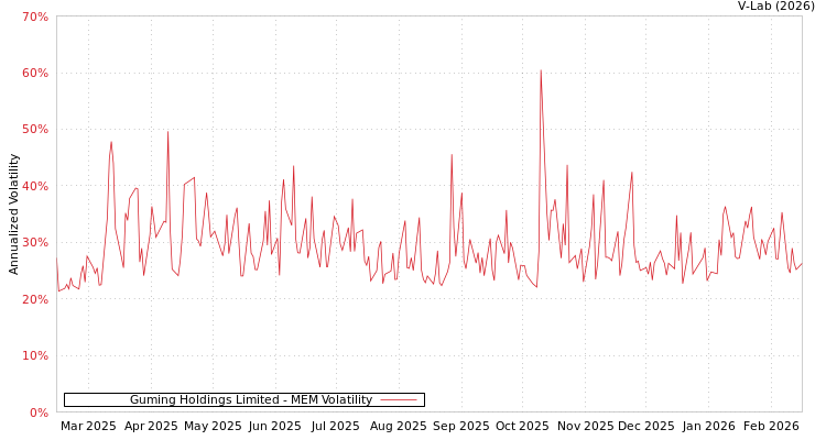 graph of Guming Holdings Limited MEM