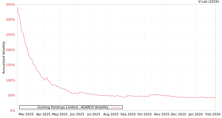 graph of Guming Holdings Limited AGARCH