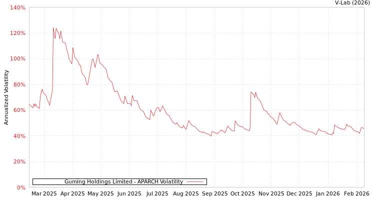 graph of Guming Holdings Limited APARCH