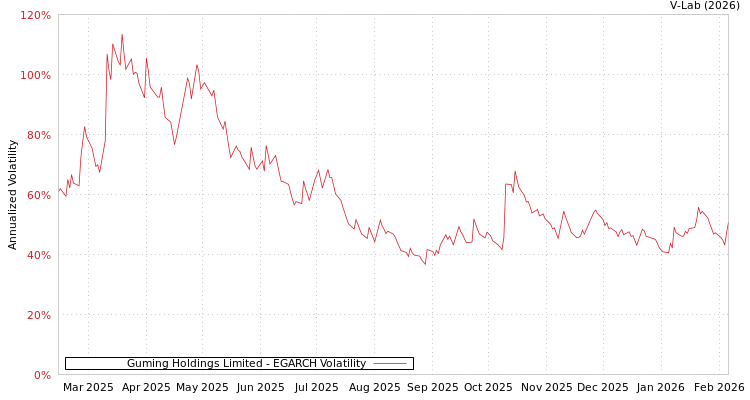 graph of Guming Holdings Limited EGARCH